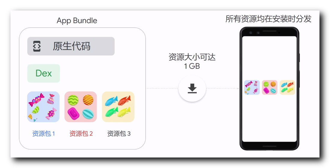 【Google Play】App Bundle 使用详解 ( 按条件分发 | 国家地区 | SDK 版本 | 设备功能 | 按需分发 | 资源分发 )