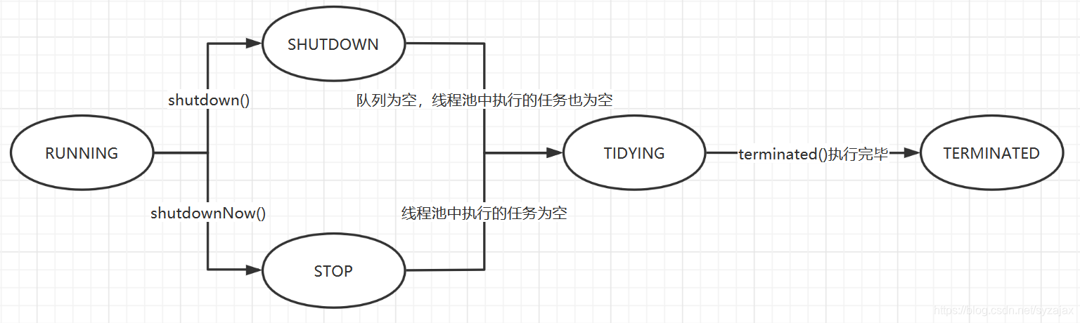 线程池状态流转图