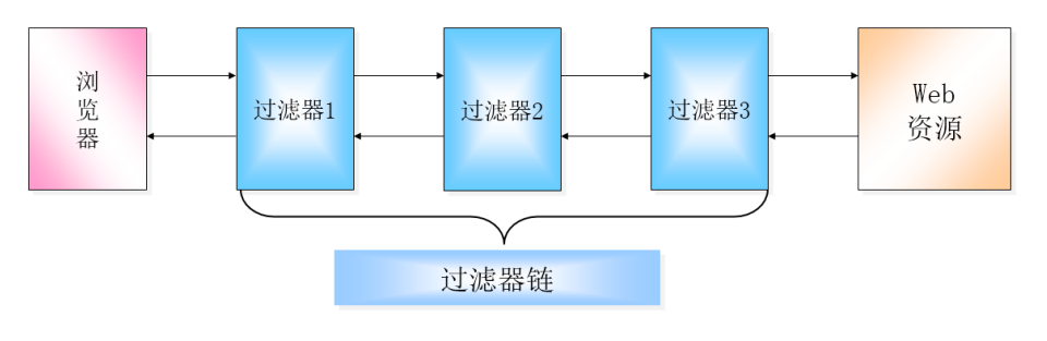 JAVA WEB篇4——Filter、Listener