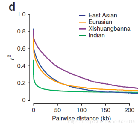 图3 黄瓜群体遗传分析文章中各个亚群的LD衰减图