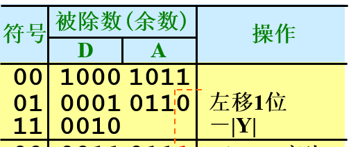 计组01----原反补移转换与加减乘除