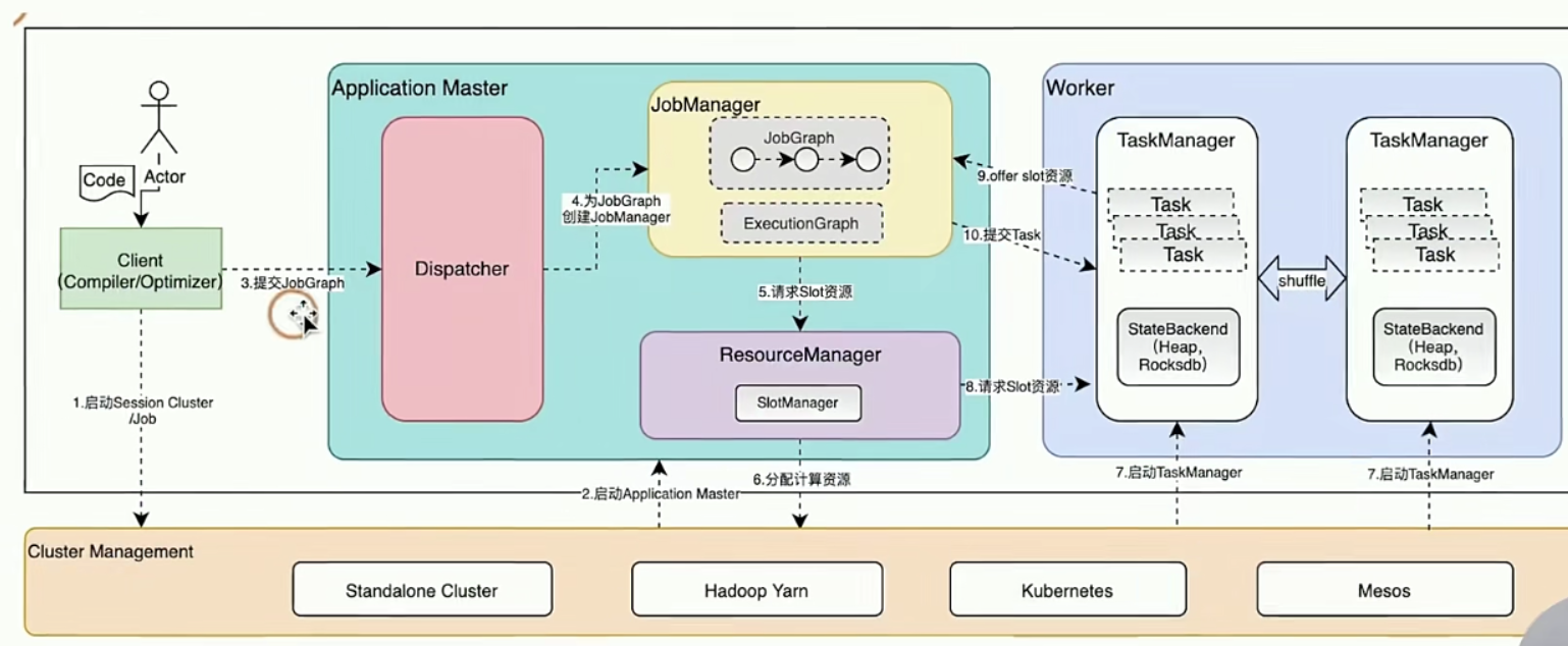 flink系列:flink整体架构设计_【flink实战提升】-csdn专栏