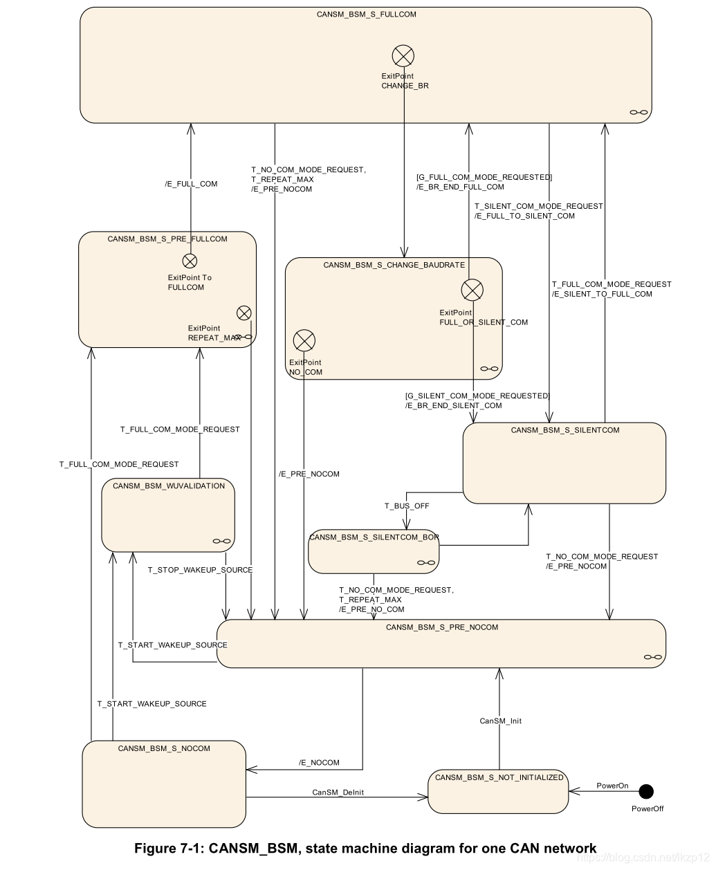 Comm State Machine Autosar AUTOSAR如何实现CAN Bus Off恢复的功能?_autosar busoff-CSDN博客