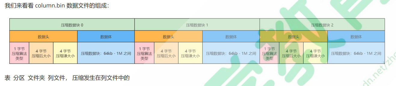 OLAP 技术之列式存储与数据压缩（快查询方法之一）