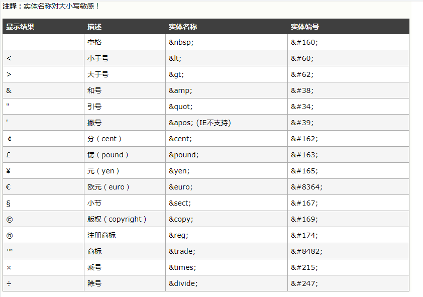 [JavaWeb-HTML]HTML特殊字符表