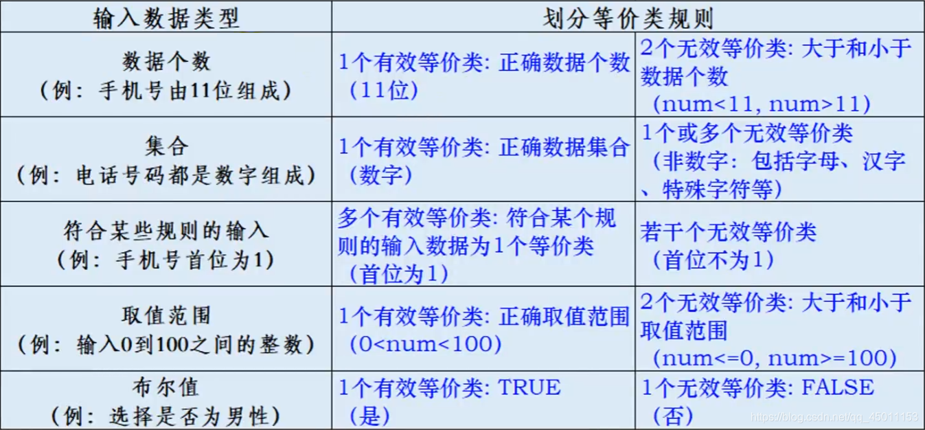 等价类划分