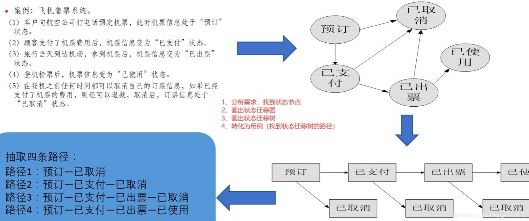 状态迁移图案例
