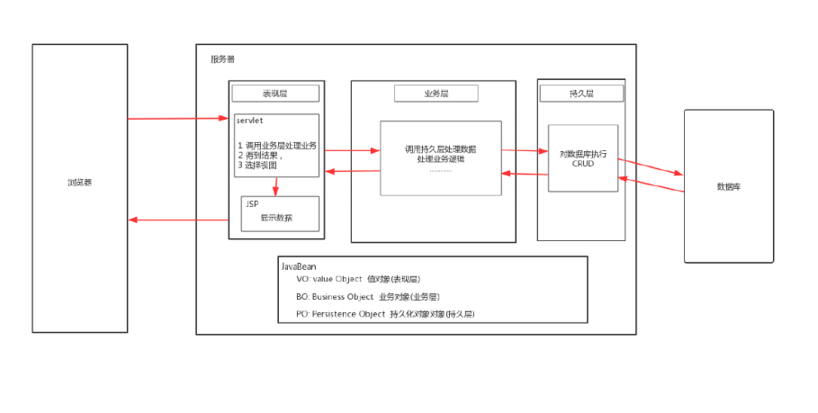 Java SSM篇2——框架的基本认识