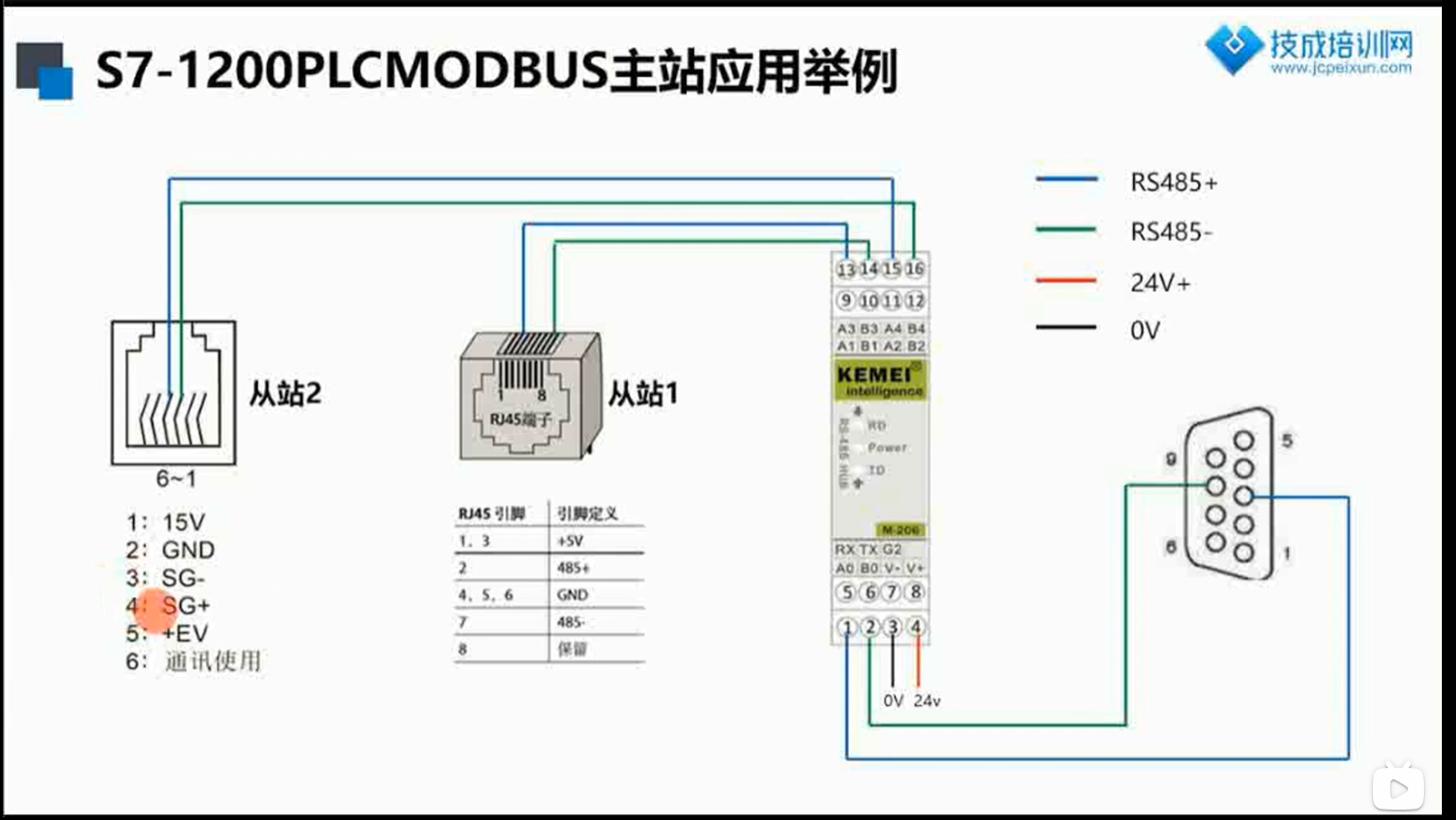 西门子rs485通信笔记