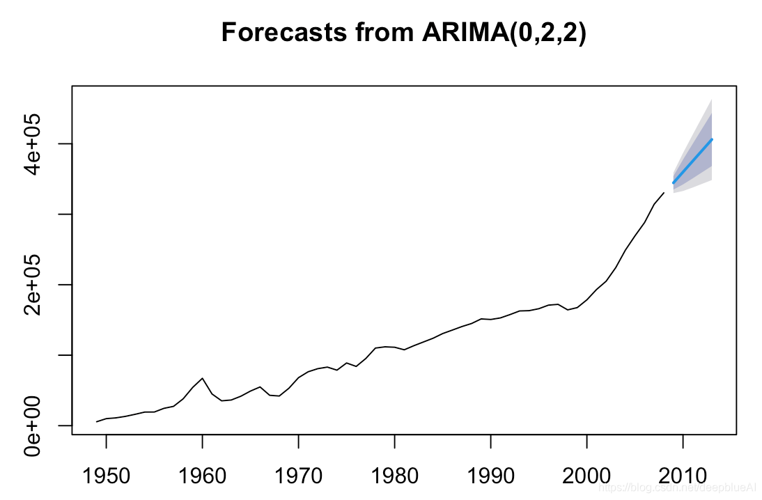 预测2009-2013年铁路运输量