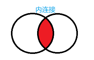 sql左连接交叉连接内连接