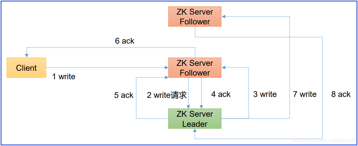 5.Zookeeper客户端API操作—IDEA环境搭建、创建Zookeeper客户端、创建子结点、写数据原理