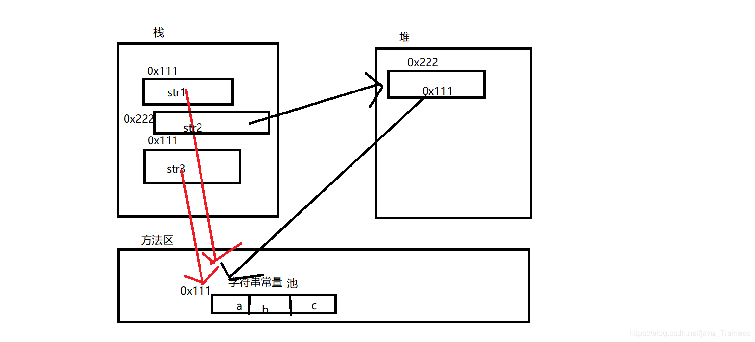 java-------String入门以及内存图解_字符串内存图-CSDN博客
