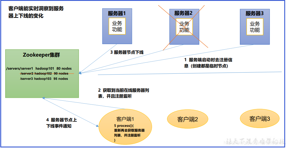 6. Zookeeper案例—服务器动态上下线监听—需求分析、具体实现、测试