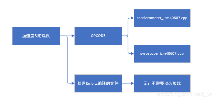 加速度&陀螺仪驱动