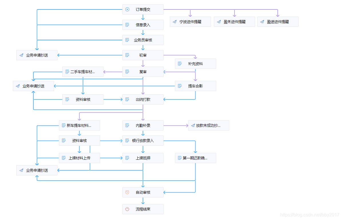 百数案例 | 数百人参与的bpm流程审批业务落地