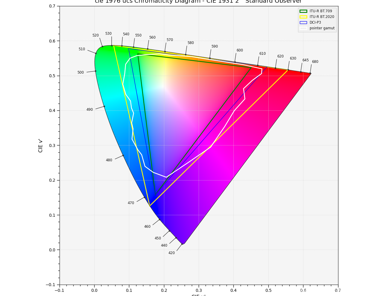 python colour-science 绘制CIE 1976色度图_王定邦的博客-CSDN 