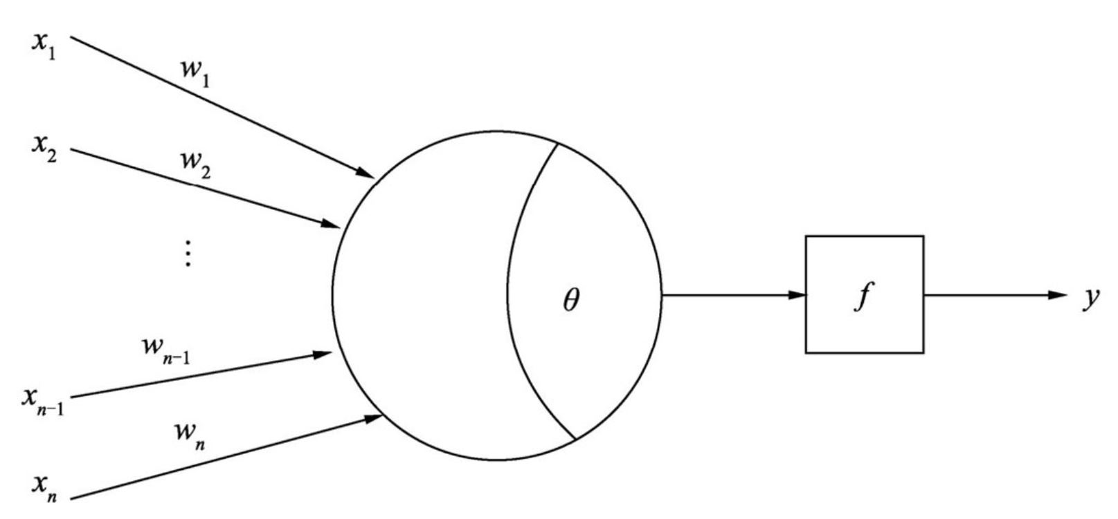 感知机是最简单的人工神经网络模型,虽然结构简单,但能解决复杂问题.