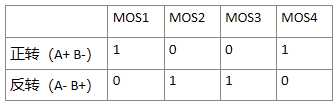 MOS1	MOS2	MOS3	MOS4正转（A+ B-）	1	0	0	1反转（A- B+）	0	1	1	0