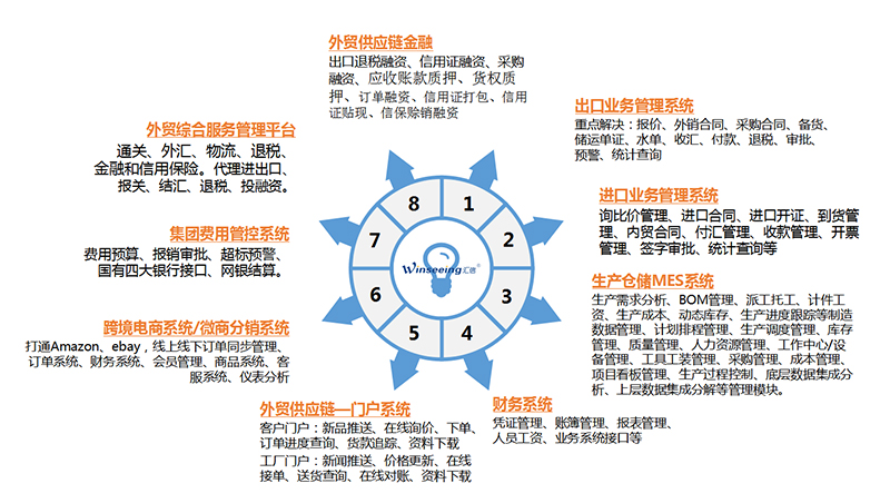 外贸进销存的数字化管理丨汇信