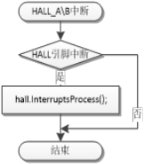 HALL中断