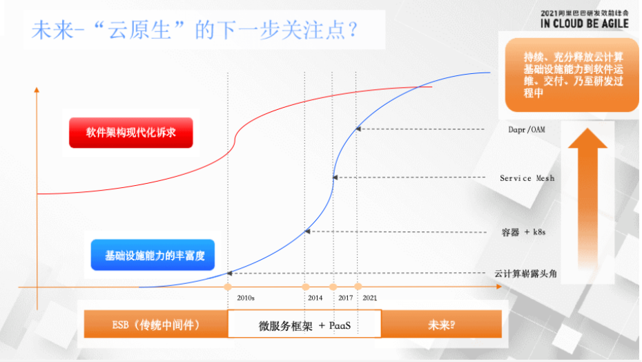 CNCF TOC 委员张磊：不断演进的云原生给我们带来了什么？