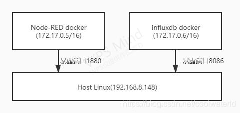 解决 “Error: connect ECONNREFUSED“ 在docker 中,使用node-red-contrib-influxdb ...