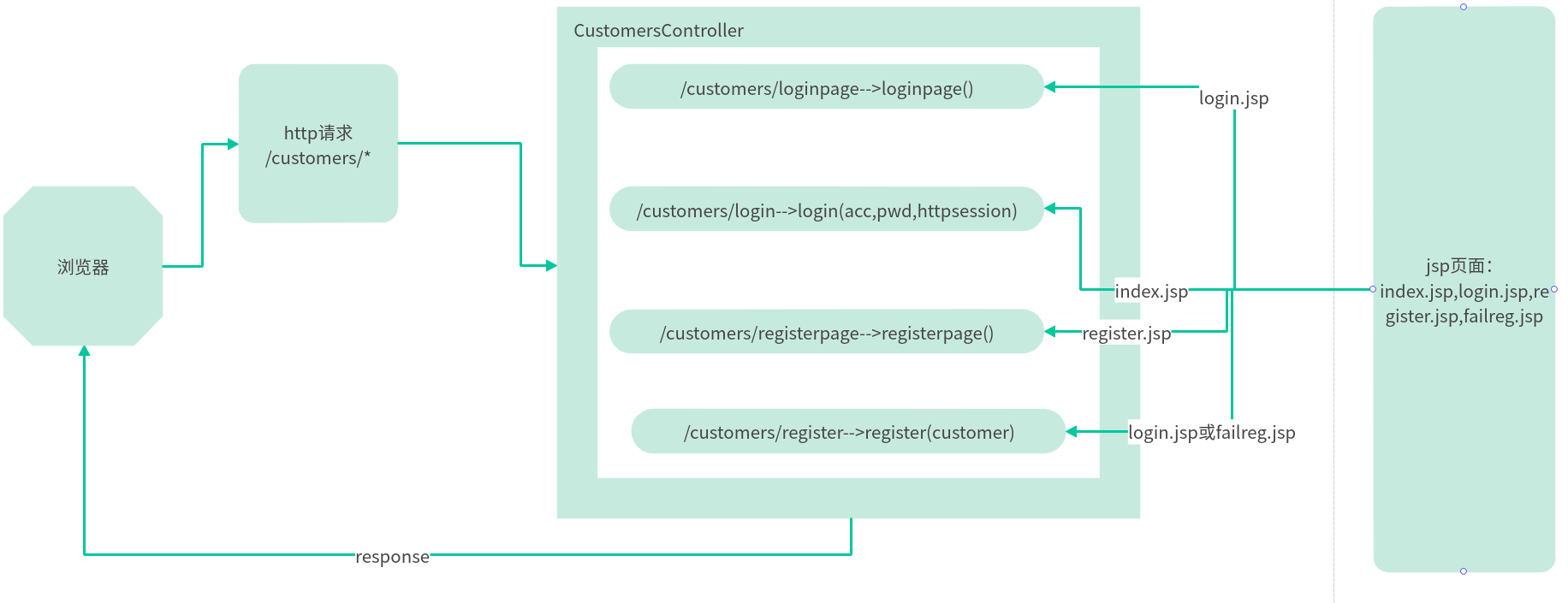 简单功能架构图