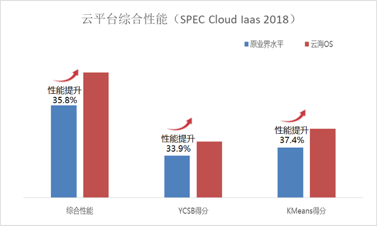 浪潮云海OS再度登顶  SPEC Cloud性能得分「全球第一」