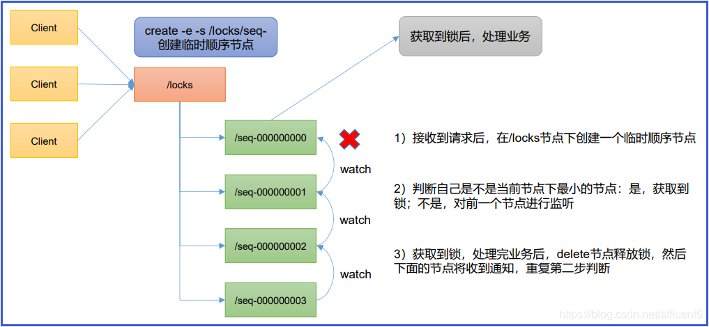 7.Zookeeper案例—分布式锁—Curator 框架实现分布式锁、原生 Zookeeper 实现分布式锁案例