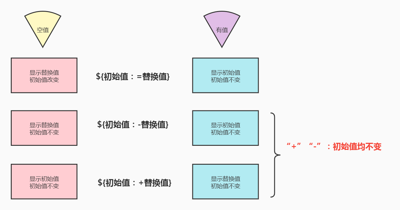 Shell编程 第一章 变量