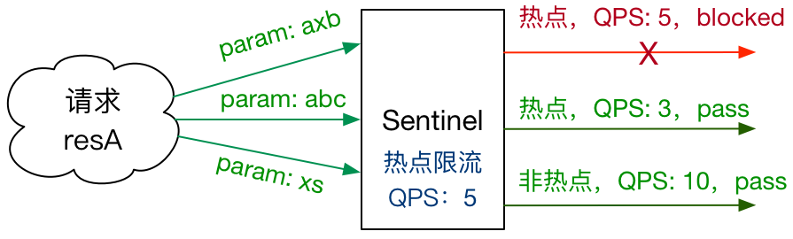 Sentinel Parameter Flow Control