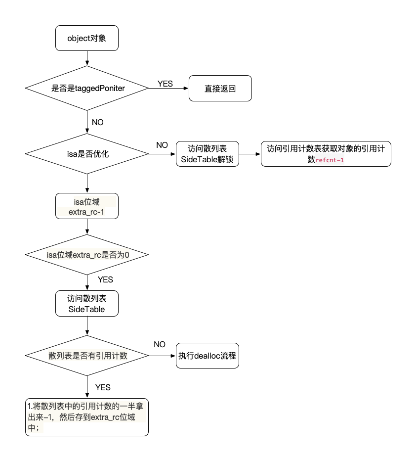 iOS—从源码分析retain、release、retainCount实现