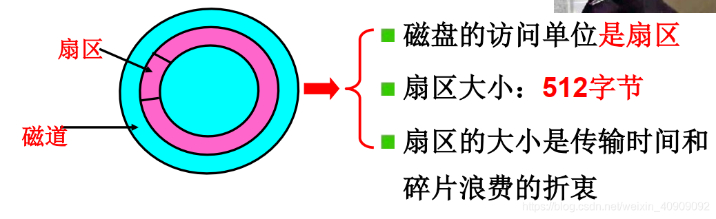 图1.2 磁盘俯视图