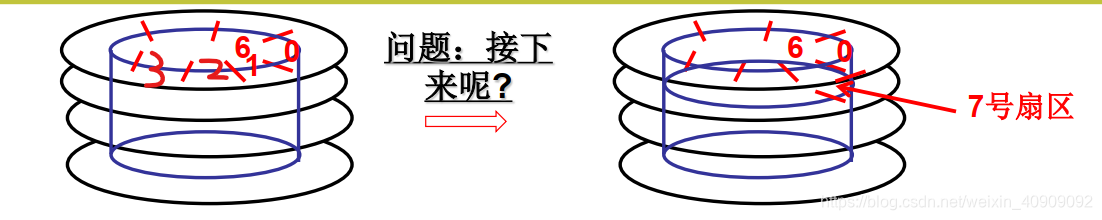 图1.4 扇区号排列