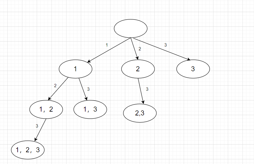1,对于数组s中每个元素有两种选择,要么选入子集