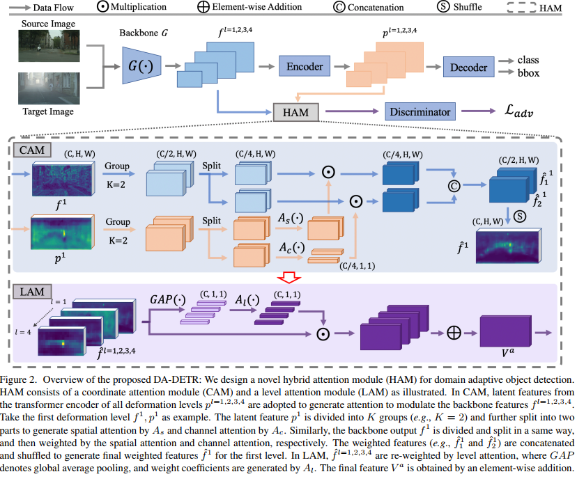 da-detr: domain adaptive detection transformer by