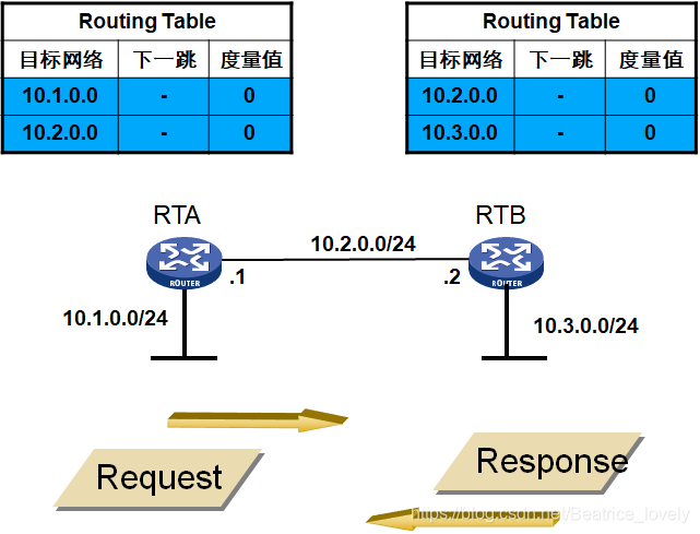RIP原理及其配置_在拓扑中添加rtc、在rtc(rta、rtb)上配置rip协议,对rta、b路由表有何影响,为什么-CSDN博客