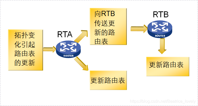 RIP原理及其配置_在拓扑中添加rtc、在rtc(rta、rtb)上配置rip协议,对rta、b路由表有何影响,为什么-CSDN博客