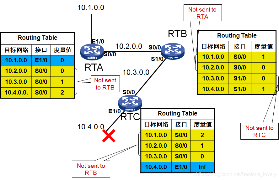 RIP原理及其配置_在拓扑中添加rtc、在rtc(rta、rtb)上配置rip协议,对rta、b路由表有何影响,为什么-CSDN博客