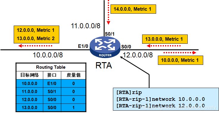 RIP原理及其配置_在拓扑中添加rtc、在rtc(rta、rtb)上配置rip协议,对rta、b路由表有何影响,为什么-CSDN博客