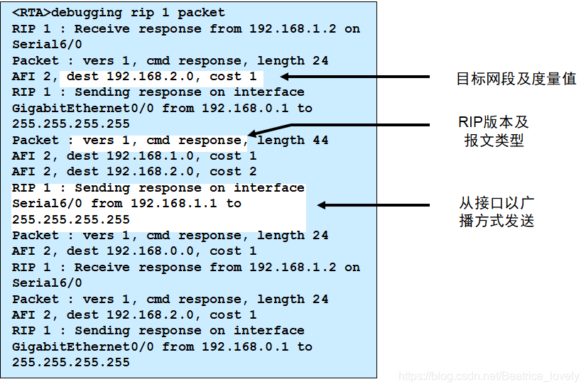 RIP原理及其配置_在拓扑中添加rtc、在rtc(rta、rtb)上配置rip协议,对rta、b路由表有何影响,为什么-CSDN博客