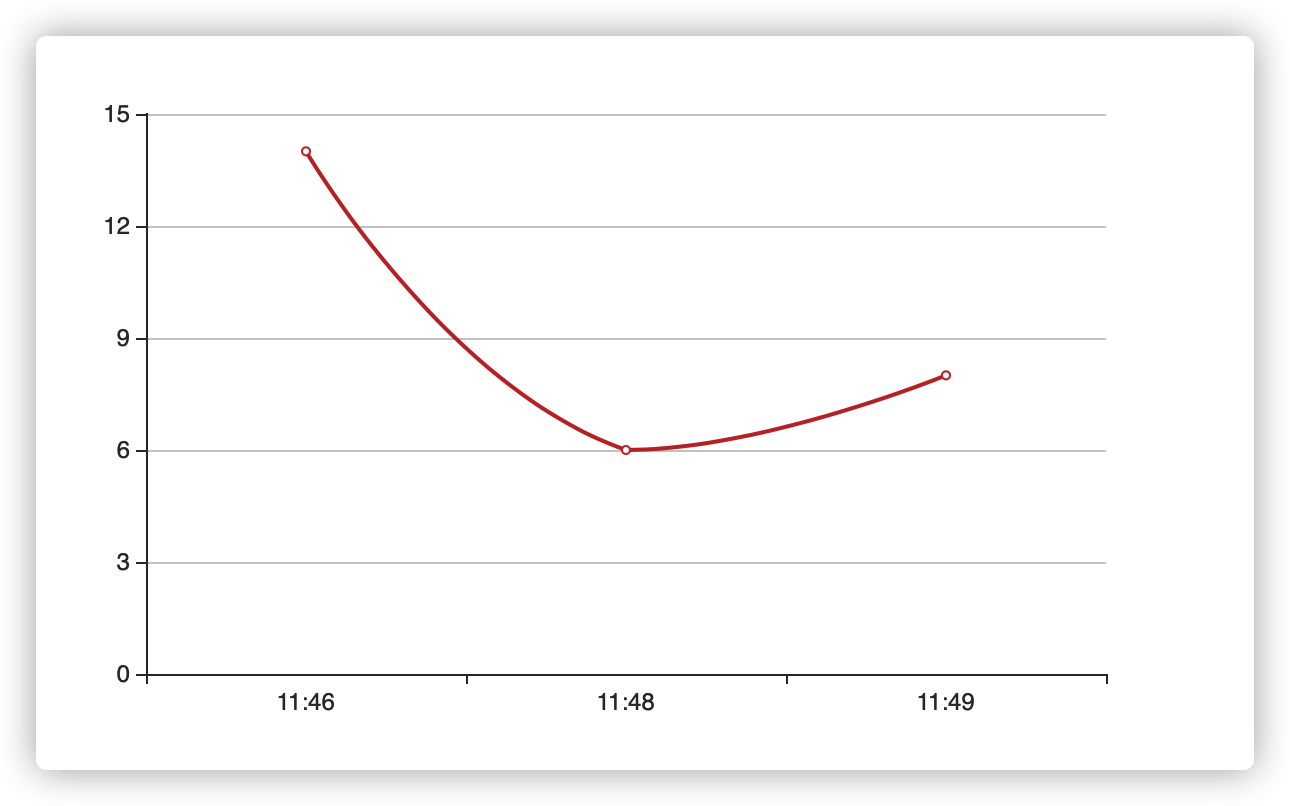 2021-07-21 Learning Note Ajax with Echarts - Programmer Sought