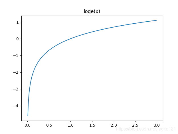 python 画log曲线_log函数曲线-CSDN博客