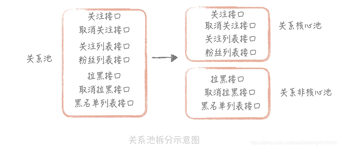 高并发系统设计学习笔记(五) 系统设计三大目标(三) 如何让系统易于扩展