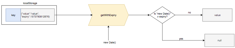 How to Set Expiry Time (TTL) for LocalStorage With Javascript