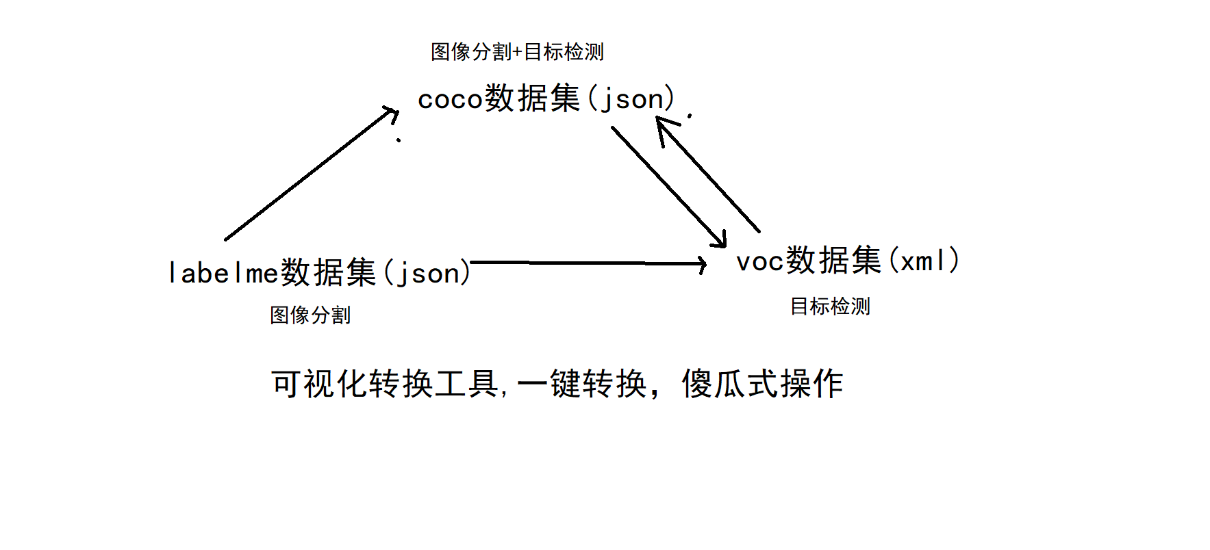 技术杂谈 原创 Voc数据集 Labelme数据集 Coco数据集之间相互转换方法 Fl的博客 程序员its404 程序员its404