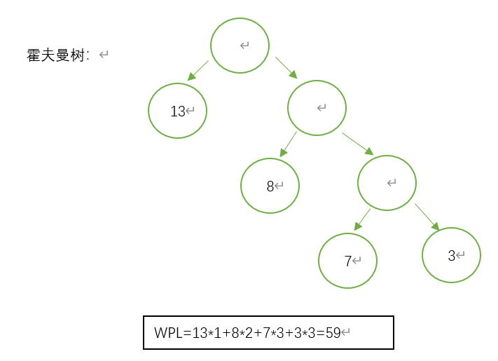 huffman霍夫曼树,霍夫曼编码