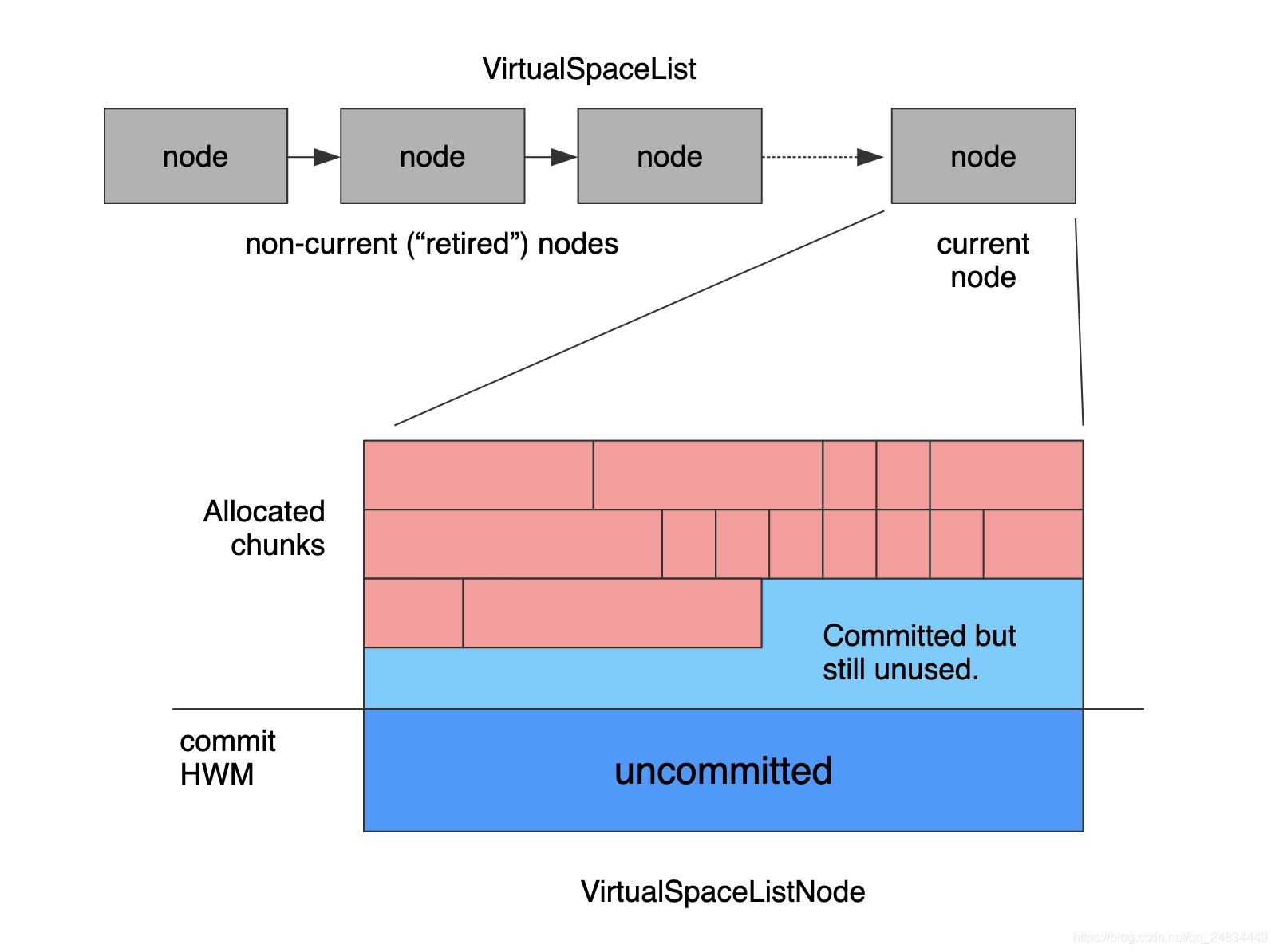 VirtualSpaceList and VirtualSapceListNode