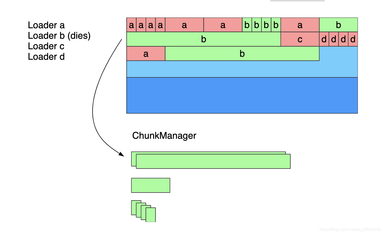 ChunkManager